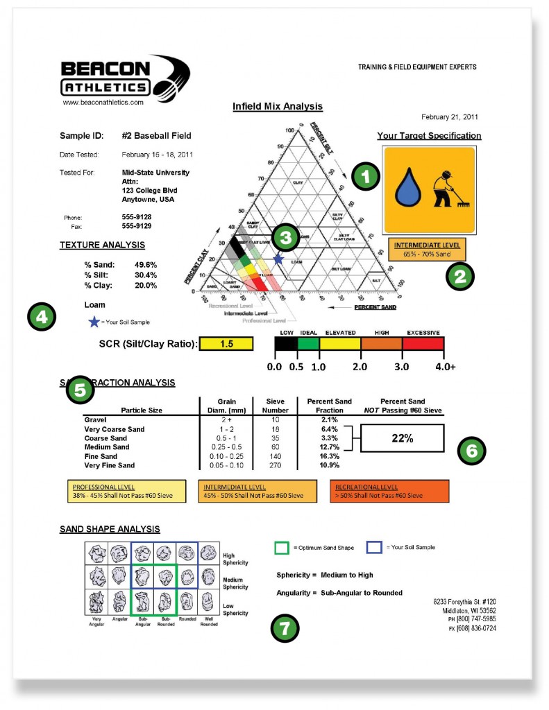 Understanding A Soil Test Report 