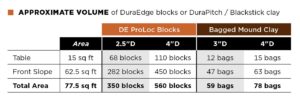 Table: APPROXIMATE VOLUME of DuraEdge blocks or DuraPitch / Blackstick clay