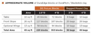 Table: APPROXIMATE VOLUME of DuraEdge blocks or DuraPitch / Blackstick clay
