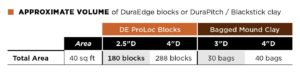 Table: APPROXIMATE VOLUME of DuraEdge blocks or DuraPitch / Blackstick clay