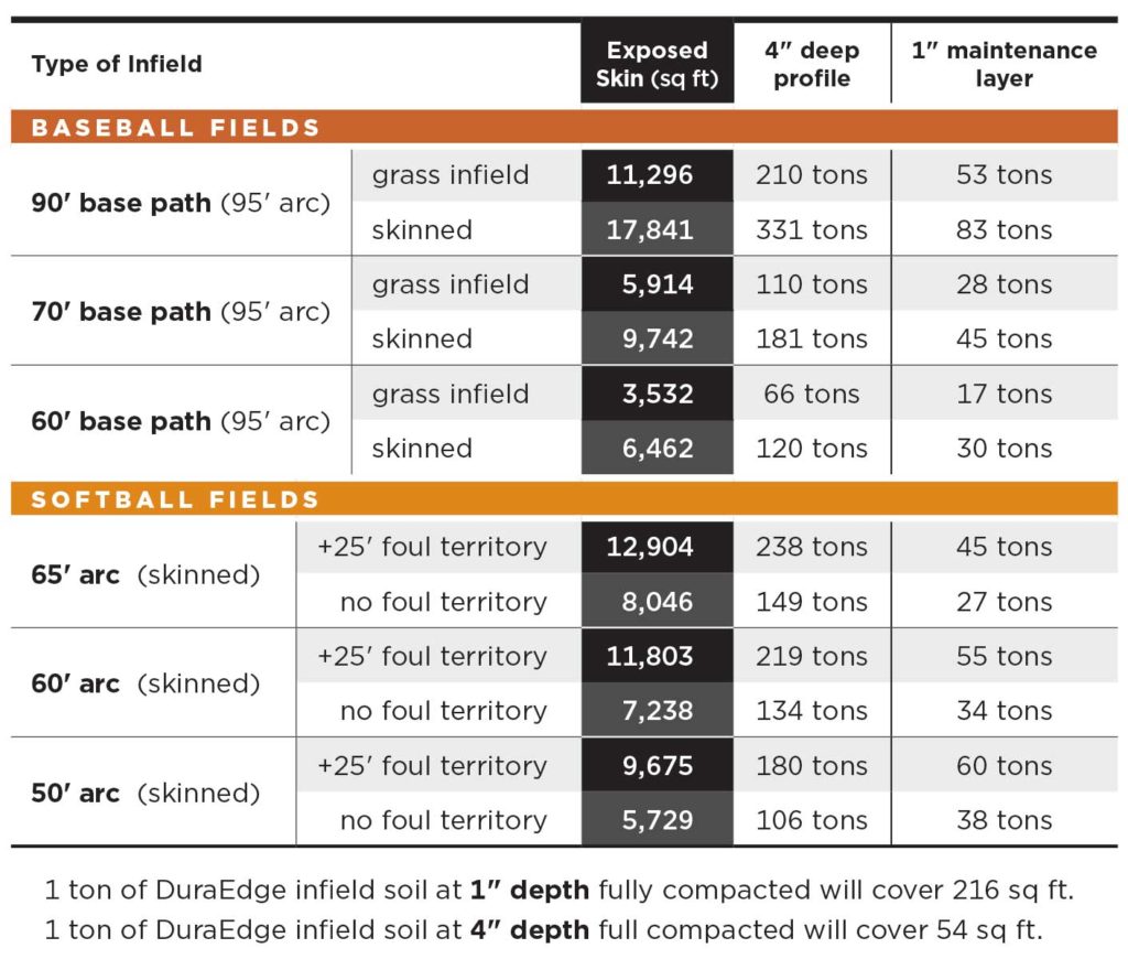Soil needs table for baseball & softball fields