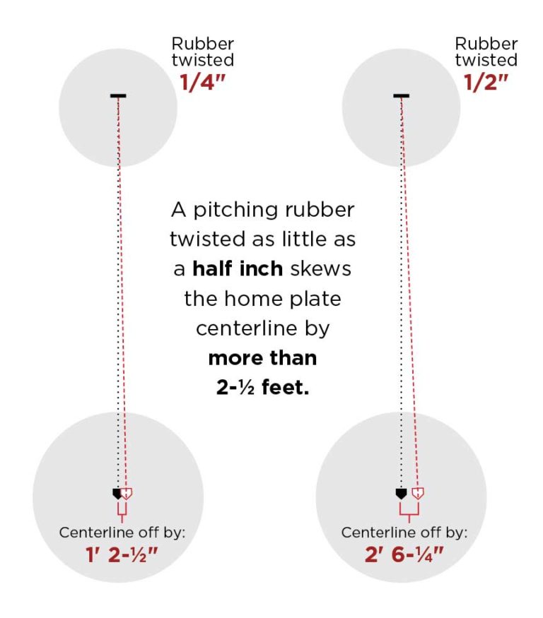 Setting the Pitching Rubber Beacon Athletics