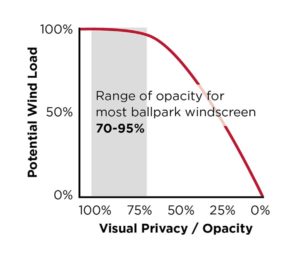 Windscreen wind load capacity graph