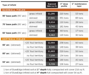 Soil needs table for baseball & softball fields